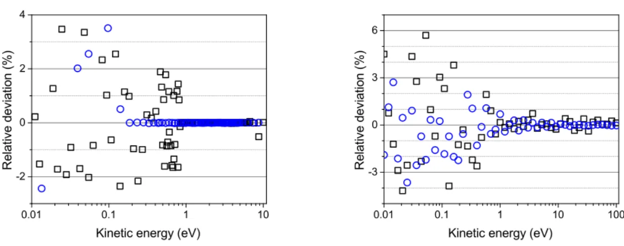 Figure 3.18: Hypothesis verification using semi-classical method and interaction poten- poten-tials of ref [96]: JWKB approximation(a) and isotropic distribution (b)