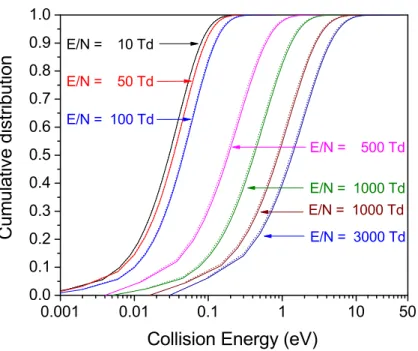 Figure 3.22: Cumulative distribution of Xe + collision energy for different reduced electric field