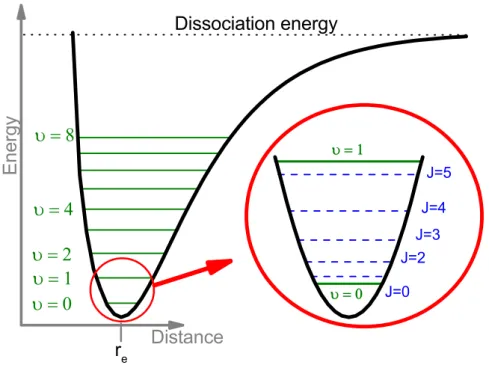 Figure 4.2: Schematic representation of different vibrational levels (green line), rotational levels (dashed blue line) and dissociation energy (dotted black line) for a ground-states dimer without harmonic approximation.