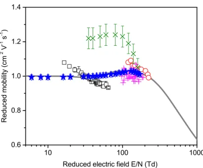 Figure 4.3: Summary of experimental data on reduced Kr + 2 / Kr mobility measured at close-to-ambient temperatures and normal pressure (P = 760 Torr): ◯ Varney et al.[91]
