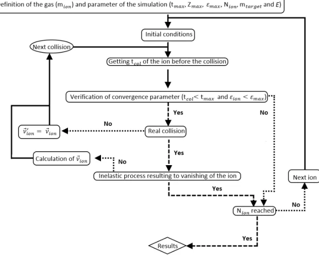Figure 2.7: Simplified schematic representation of different steps of the Monte Carlo code