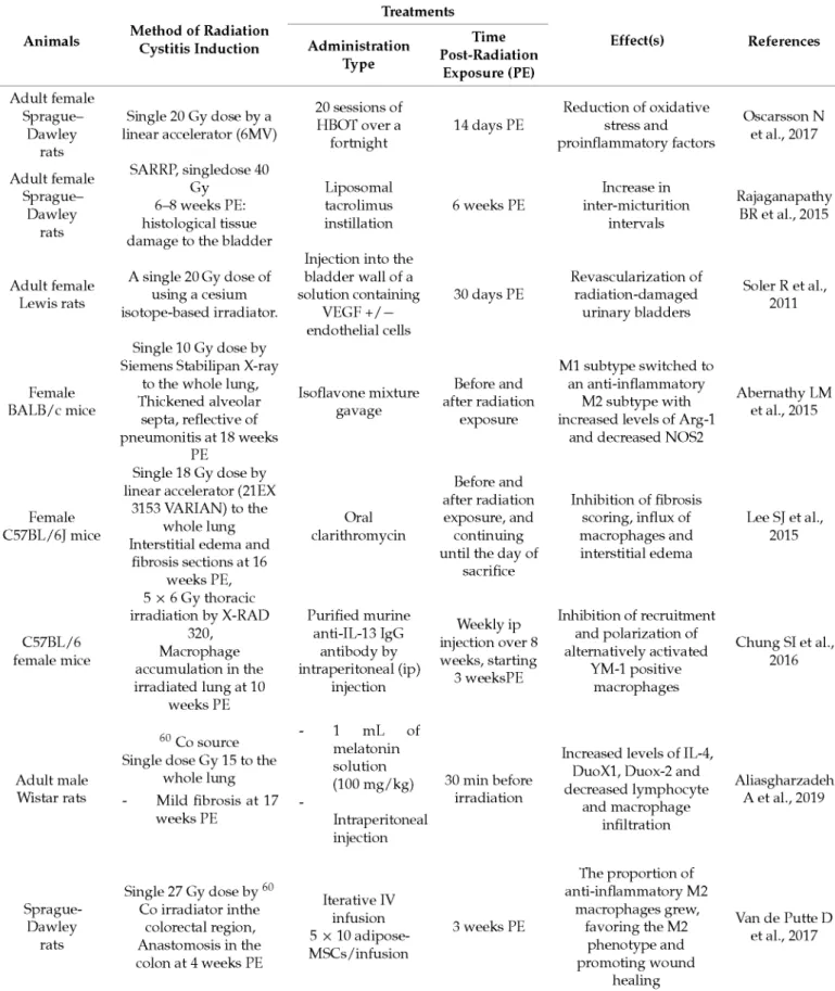 Table 1. Recent animal models for preclinical studies of radiation cystitis (RC) and preclinical studies targeting immune  cells to limit the development of radio-induced fibrosis.