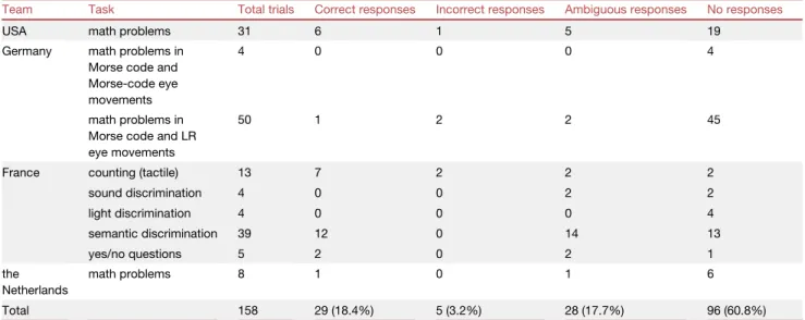 Table 2. Observed responses during two-way communication attempts in REM sleep periods with signal-verified lucid dreaming Team Task Total trials Correct responses Incorrect responses Ambiguous responses No responses