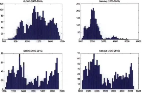 FIGURE  5.2  - Histogrammes  univariés  des  indices  Sp500  (panneaux  de  gauche)  et  Nasdaq  (panneaux  de  droite)  pour  la  période  2000- 2009  (panneaux  supérieurs)  et  2010- 2015  (panneaux inférieurs) 