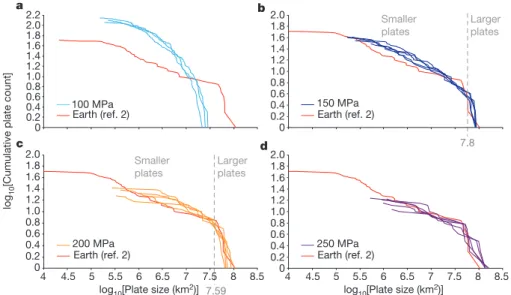 Figure 3 | Number of triple junctions per 1,000 km of subduction zones  versus the average tortuosity