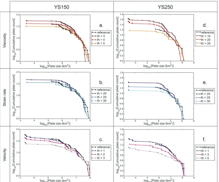 Figure 3. Plots of the logarithm of cumulative plate count versus the logarithm of plate size for YS150, YS250 with the ﬁeld method and the references