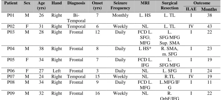 Table  1:  Patient  Clinical  Demography.  Abbreviations:  yrs=years,  Hand.=Handedness,  M=male,  F=female,  R=right,  L=left,  NL=non-lesional,  HS=hippocampal  sclerosis,  FCD=focal  cortical  dysplasia,  SFG=superior  frontal  gyrus,  MFG=middle  front