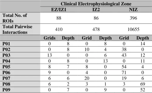 Table 2 – Regions of interest/electrodes. Numbers of recording electrodes localized to each 