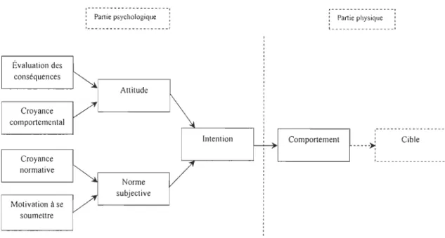 Figure  4.  L' adaptation du modèle  de  la théorie  de  l'action raisonnée  [parties  pointillées  ajoutées par l'auteur]  (Fishbein  &amp;  Ajzen,  1975)