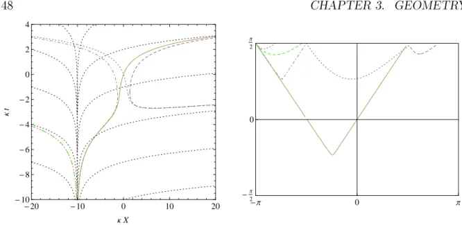 Figure 3.2: We draw here the characteristics of a dispersive eld with a superluminal dispersion relation F (P 2 ) = P 2 (1+P 2 /2/Λ) 2 with Λ = 10H , ω = H 
