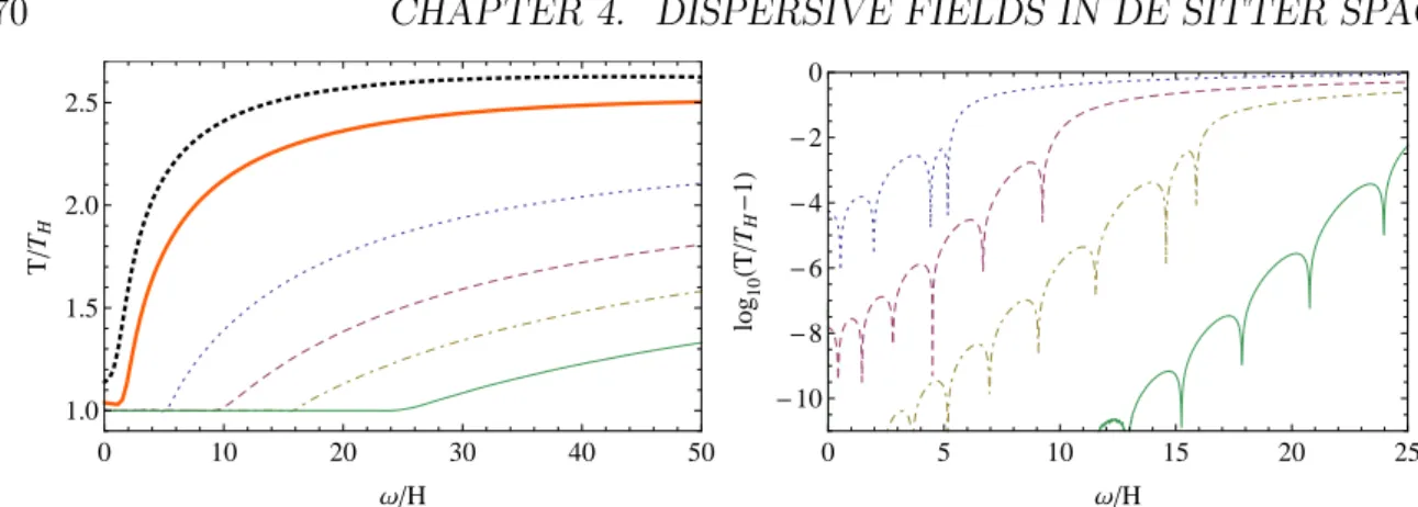 Figure 4.3: The same ratio as in Fig. 4.1 (on the left) and Fig. 4.2 (on the right), for m = 0 and λ = 50 , and for six dierent positions, namely HX = 0 (green solid line), 0.3 (yellow dot dashed), 0.5 (purple dashed), 0.7 (blue dotted), 0.9 (orange thick)