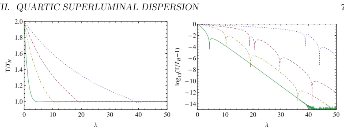 Figure 4.5: The ratio of the temperature T T (ω) H (on the left) and log 10 |T (ω)/T H − 1| (on the right) as a function of λ , for X = 0 and m = 0 , and for four values of ω/H , namely 1 (green solid line), 5 (yellow dot dashed), 10 (purple dashed), and 2