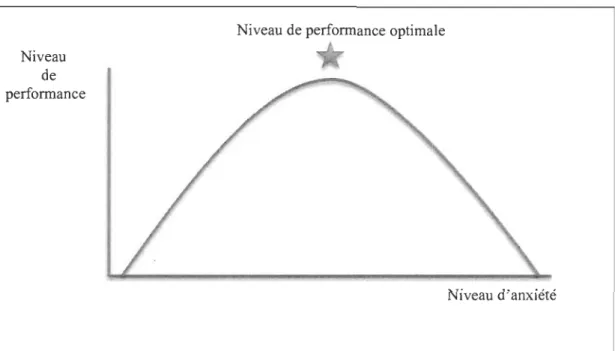 Figure 2. Impact du niveau d' anxiété sur le  niveau de performance . 