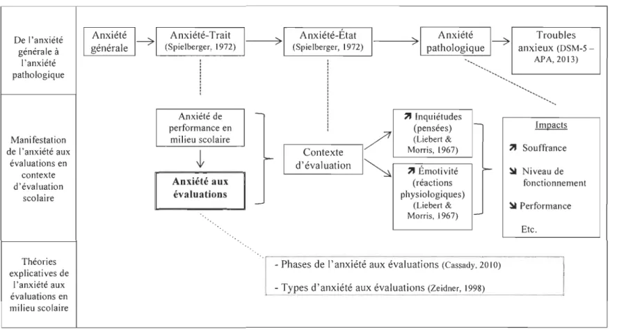 Figure  1.  Schéma conceptuel  des  variables  essentielles du  chapitre)  portant sur  l'anxiété  aux  évaluations  en  milieu scolaire