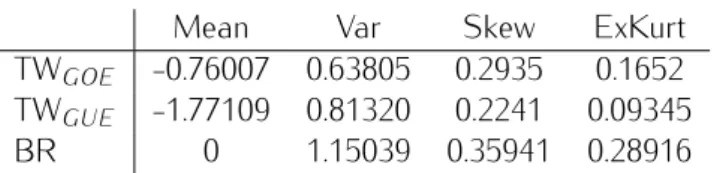 Table 1.1: Mean, Var, Skew and ExKurt calculated from numerical integration of Painlevé II [50, 42].