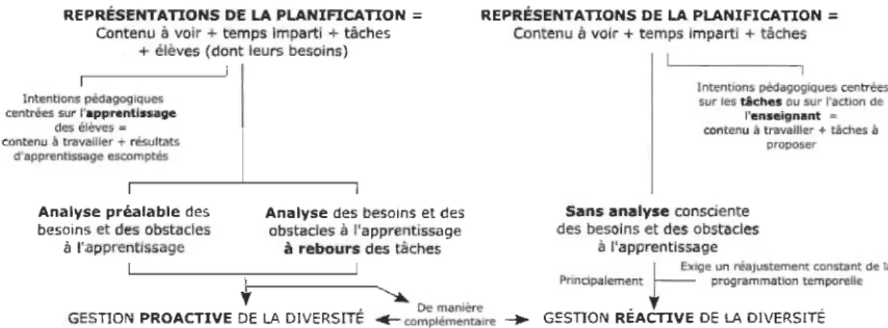 Figure  4  Des  orientations  possibles  aux pensées  planificatrices  lors  de  la  planification  de  l'enseignement pour une  diversité de  besoins 