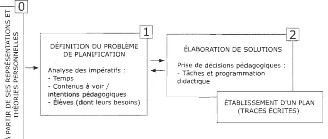 Figure  3  Dynamique de  base  du  processus  décisionnel  des  enseignants 