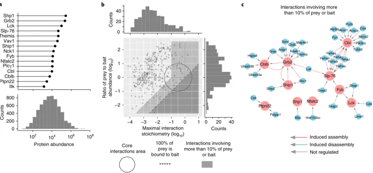 Fig. 3 | Organizing the 15 interactomes using cellular protein abundance and interaction stoichiometry