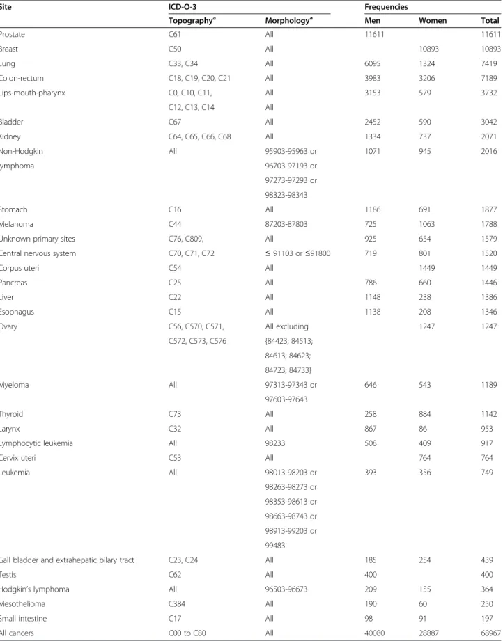 Table 1 Site definitions and frequencies in Normandy between 1997 and 2009