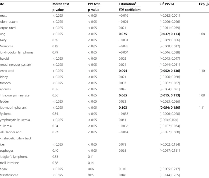 Table 3 Influence of socioeconomic deprivation of living area on cancer incidence in females in Normandy between 1997 and 2009