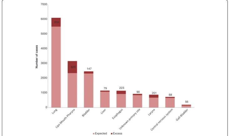 Figure 2 Proportion of excess cases associated with social deprivation in women.
