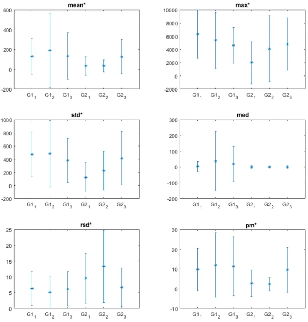 Figure 8: Repartition (mean ± std) of the values for each baby Gni for each feature, with n=group number and i=baby number