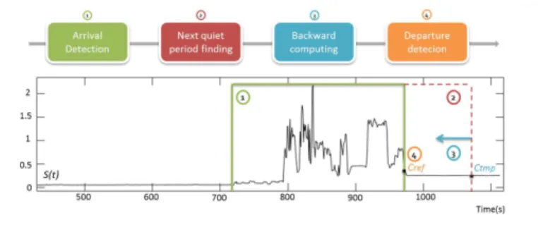 Figure 4: Description of the adults’ detection processing.