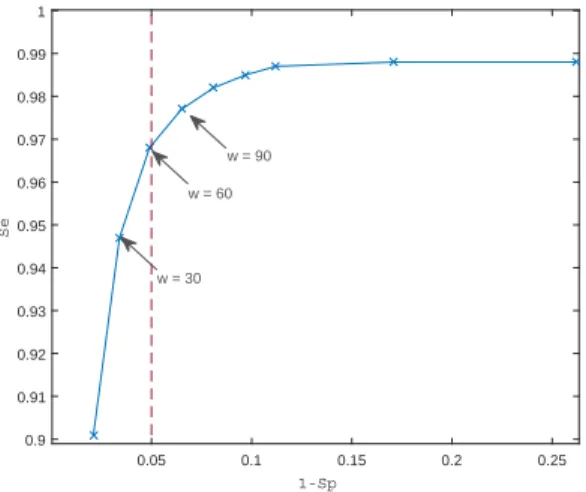 Figure 6: Influence of the widening w on the values of Sp and Se.