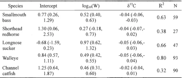 Table  2.  Coefficients  (95%  confidence  interval)  of  regression  models  for  logw- logw-transformed  Hg  concentration  in  fish  captured  in  the  St
