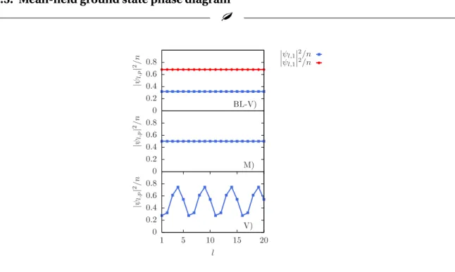 Figure 2.13: Chiral currents in units of J as a function of the relative flux φ (dimensionless) for non-interacting bosons (blue, thin solid line) and weakly interacting ones Un/J = 0.1 (red, thick solid line) for N s = 20 and K /J = 3.