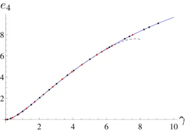Figure III.6 – Dimensionless fourth moment of the distribution of quasi-momenta, e 4 , as a function of the dimensionless interaction strength γ