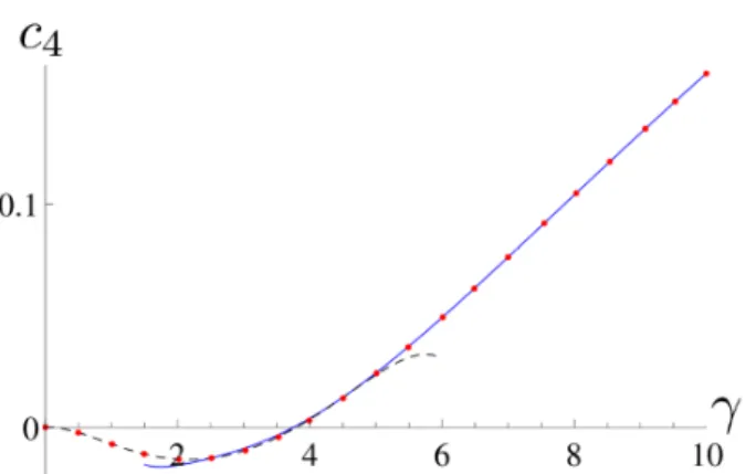Figure III.8 – Dimensionless coefficient c 4 as a function of the dimensionless interaction strength γ, as predicted from the conjectures (solid, blue) and (dashed, black), compared to accurate numerics (red dots)