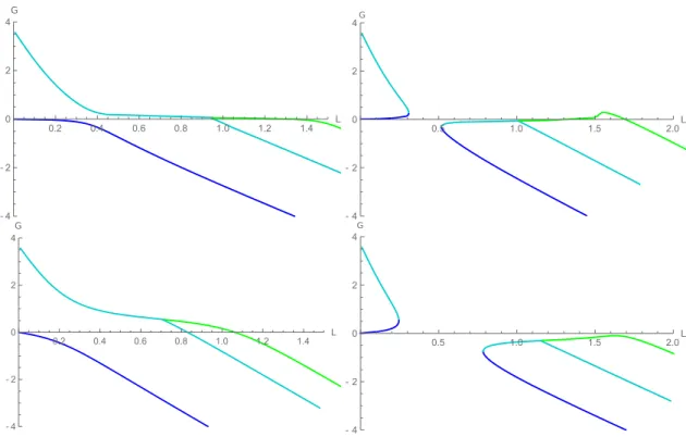 Figure 2.8 – Thermodynamic potentials G of the first nonlinear stationary solutions of the GPE as functions of the half-distance L between the two discontinuities of the potential, for four different “detuned” sets of parameters which do not satisfy Eq