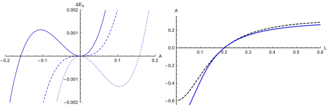 Figure 2.9 – Left panel: Simplified thermodynamic potential (2.28) as a function of the amplitude A for L = 0.85L 0 (solid line), L = L 0 (dashed line), and L = 1.2L 0 (dotted line)