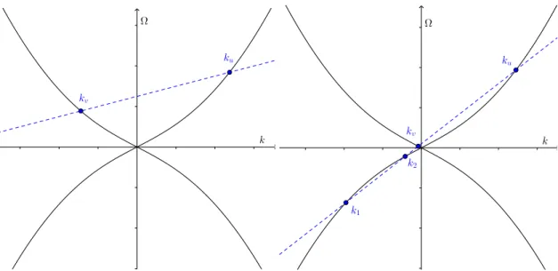 Figure 2.16 – Graphical resolution of the dispersion relation in a subsonic (left diagram) or supersonic (right diagram) flow