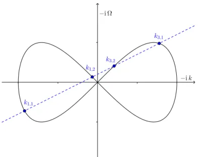 Figure 2.17 – Graphical resolution of the dispersion relation for ω ∈ i R . Solid curve: −i Ω as a function of