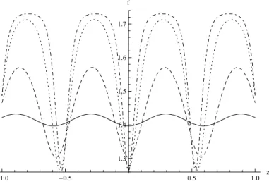Figure 2.20 – Evolution of the shape of the solutions in the region z > 0 when the wavelength is increased.