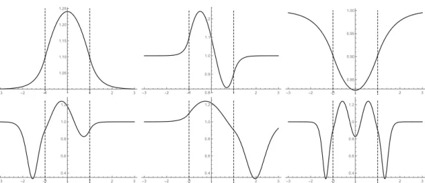 Figure 2.21 – Plots of ρ = f 2 as a function of z/L for solutions of type 1 (top,left), type 2 (top, middle), type 3 (top,right), type 5 (bottom, left), type 6 (bottom, middle) and type 9 (bottom, right) with n = 0.