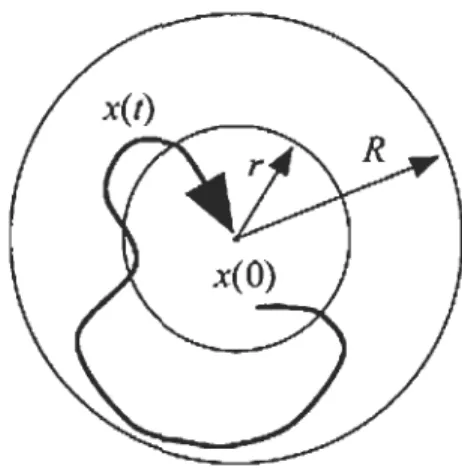 Figure 3.2  Définition d'un système asymptotiquement stable 