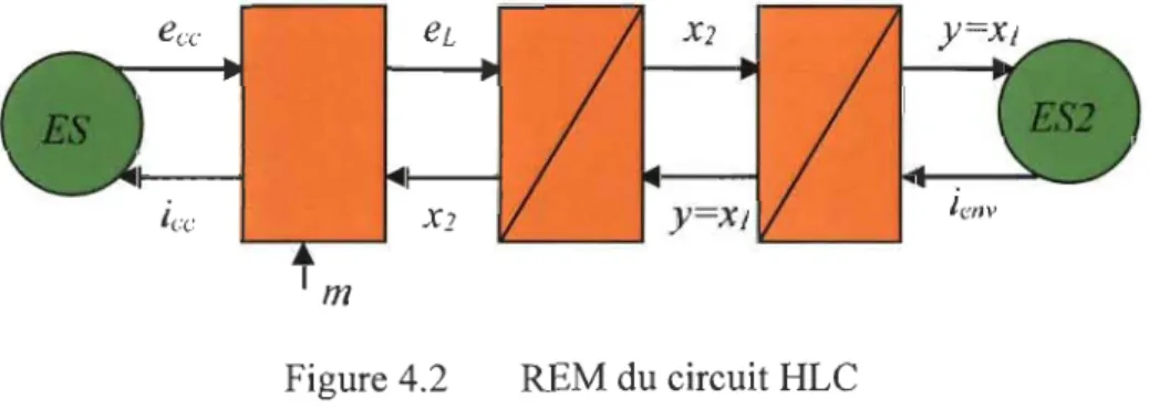 Figure 4.2  REM du circuit HLC 