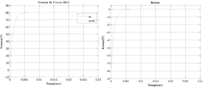 Figure 4.6  Résultats de simulation du Filtre H-LC 