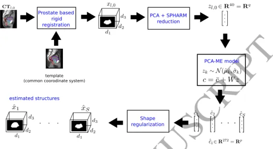 Figure 3: Schematic representation for estimating new structures based on the planning CT for a new patient.