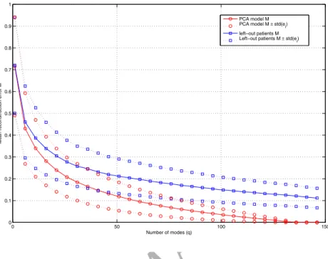 Figure 5: Mean approximation error M as a function of the number of modes in the PCA model and left-out patients