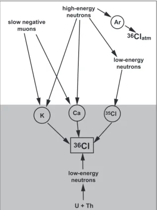 Figure 1: Schema of production reactions for 36 Cl in rock (shaded part) and in the atmosphere (white part)