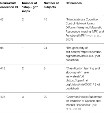 TABLE 1 | Details of the four studies included in the example meta-analysis. NeuroVault collection ID Number of “stop – go” maps Number ofsubjects References 42 2 15 “Triangulating a Cognitive