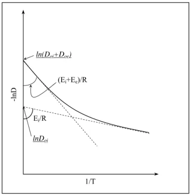 Figure I-5 : Diagramme d’Arrhenius montrant comment le changement de mécanisme de  diffusion (intrinsèque i à extrinsèque e) résulte en un changement de pente