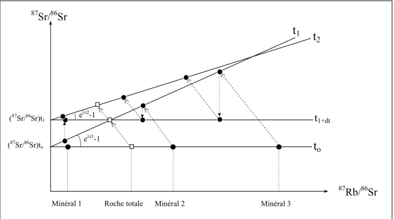 Figure I-14 : Diagramme isochrone illustrant schématiquement le rééquilibrage isotopique  d’un système lors d’une crise thermique intervenant à t 1 