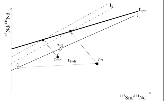 Figure I-15 : Diagramme isochrone Sm/Nd  illustrant schématiquement l’héritage  isotopique des phases minérales néoformées en fonction de leur précurseur  magmatique lors de l’éclogitisation d’un grabbro (Pl - plagioclase; Grt - grenat; Aug,-  augite; Omp 