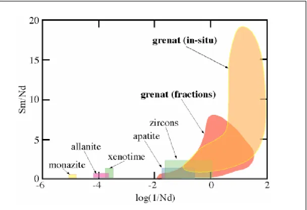 Figure I-16 : Diagramme Sm/Nd vs. Log(1/Nd) où sont représenté les champs monazite,  allanite, xenotime, apatite, zircons, grenat - fractions (grenats analysés par les méthodes  conventionnelles), grenat - in situ (grenats analysés par la méthode LA-ICPMS)