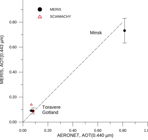 Fig. 6. Comparison of AOT for 0.443 µm channel, retrieved from MERIS (black dots) and SCIAMACHY (red triangles) with ground based measurements by the AERONET instruments in Gotland, Toravere and Minsk.